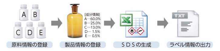 ＳＤＳ作成支援システム