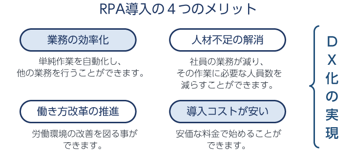RPA導入の４つのメリット